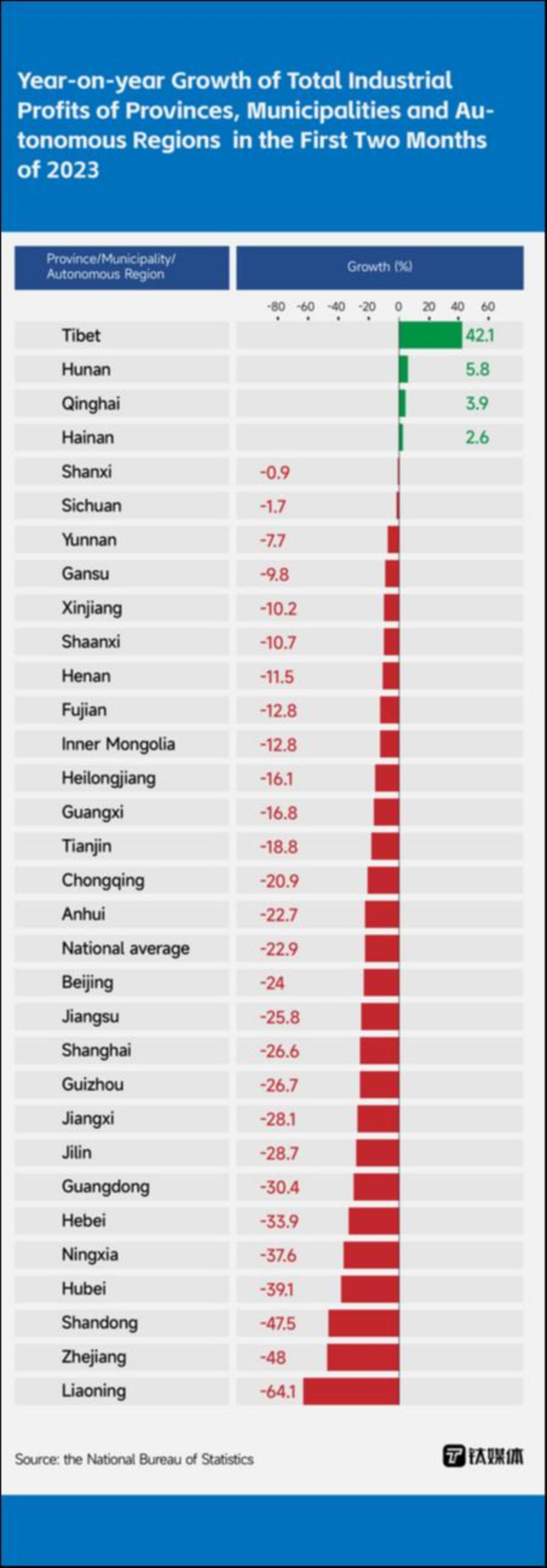 Most Manufacturers in China’s Economic Powerhouse Struggle in January and February（直达）