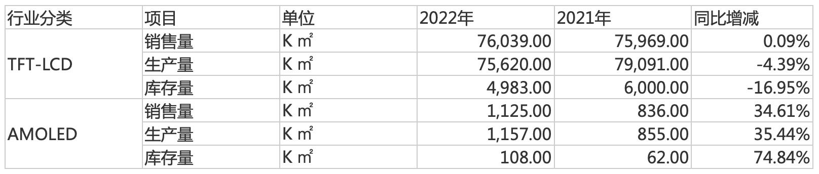 京东方今年业绩有望回暖，OLED、MLED业务增长较快 | 看财报